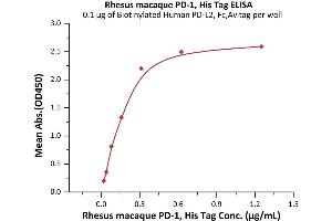 ELISA image for Programmed Cell Death 1 (PDCD1) (AA 25-167) (Active) protein (His tag) (ABIN6992382)
