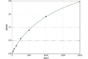 A typical standard curve