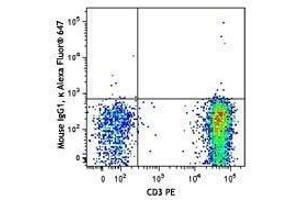Flow Cytometry (FACS) image for anti-Chemokine (C-C Motif) Receptor 4 (CCR4) antibody (Alexa Fluor 647) (ABIN2657149) (CCR4 抗体  (Alexa Fluor 647))