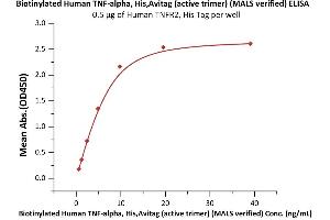 ELISA image for Tumor Necrosis Factor alpha (TNF alpha) (AA 77-233) (Active) protein (His tag,AVI tag,Biotin) (ABIN2870564)