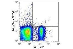 Flow Cytometry (FACS) image for anti-CD160 (CD160) antibody (PE-Cy7) (ABIN2659122) (CD160 抗体  (PE-Cy7))