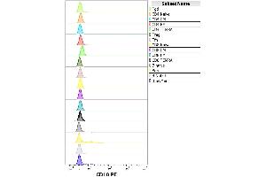 Separation of human neutophil granulocytes (red-filled) from lymphocytes (black-dashed) in flow cytometry analysis (surface staining) of human peripheral whole blood stained using anti-human CD10 (LT10) PE antibody (concentration in sample 0. (MME 抗体  (PE))
