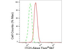 Flow cytometric analysis of ITCH expression in HepG2 cells using ITCH antibody (ABIN7799137), 1:2,000). (Recombinant ITCH 抗体)