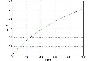 A typical standard curve (CDC42 ELISA 试剂盒)