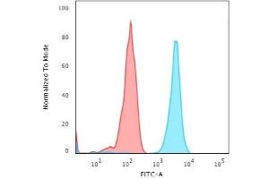 Flow Cytometric Analysis of Jurkat cells using PD-L2 Mouse Monoclonal Antibody (PDL2/2676) followed by Goat anti-Mouse IgG-CF488 (Blue); Isotype Control (Red). (PDCD1LG2 抗体  (AA 27-220))