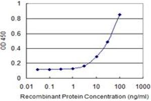 ELISA image for anti-TATA Box Binding Protein (TBP)-Associated Factor, RNA Polymerase I, C, 110kDa (TAF1C) (AA 761-869) antibody (ABIN522445)