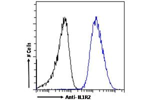 Flow Cytometry (FACS) image for anti-Interleukin 1 Receptor, Type II (IL1R2) (Internal Region) antibody (ABIN570867)