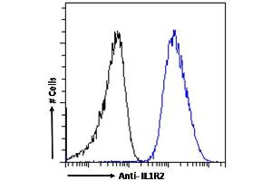 (ABIN570867) Flow cytometric analysis of paraformaldehyde fixed A549 cells (blue line), permeabilized with 0. (IL1R2 抗体  (Internal Region))