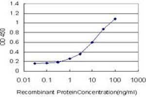Detection limit for recombinant GST tagged CD93 is approximately 0. (CD93 抗体  (AA 33-140))