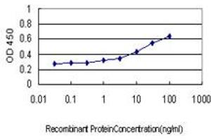 Detection limit for recombinant GST tagged TTN is approximately 0. (Titin 抗体  (AA 1-110))