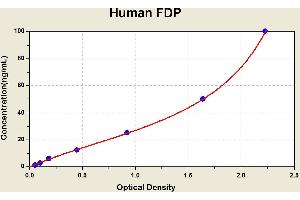 Diagramm of the ELISA kit to detect Human FDPwith the optical density on the x-axis and the concentration on the y-axis. (FDP ELISA 试剂盒)
