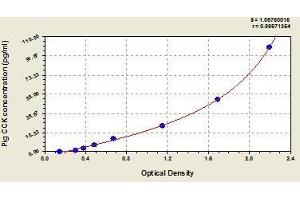 Typical standard curve (Cholecystokinin ELISA 试剂盒)