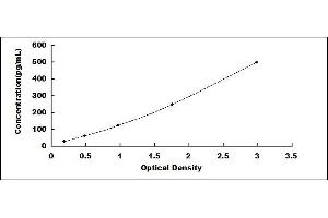 Typical standard curve (PLGF ELISA 试剂盒)