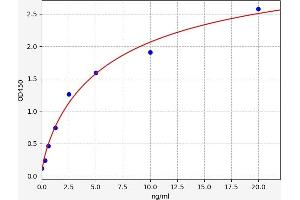 Typical standard curve (Andpro ELISA 试剂盒)