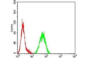Flow Cytometry (FACS) image for anti-PTEN Induced Putative Kinase 1 (PINK1) (AA 112-273) antibody (ABIN7193446)