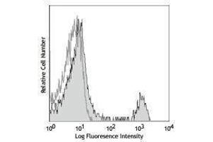 Flow Cytometry (FACS) image for anti-CD8a Molecule (CD8A) antibody (APC) (ABIN2658876) (CD8 alpha 抗体  (APC))