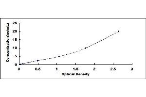 Typical standard curve (C9 ELISA 试剂盒)