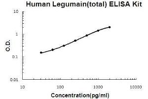 Human Legumain(total) PicoKine ELISA Kit standard curve (LGMN ELISA 试剂盒)
