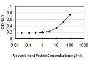 Detection limit for recombinant GST tagged CDCA3 is approximately 3ng/ml as a capture antibody. (CDCA3 抗体  (AA 1-268))