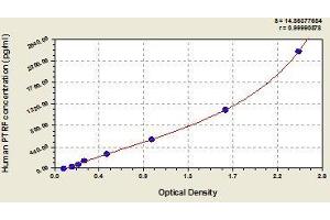 Typical standard curve (PTRF ELISA 试剂盒)
