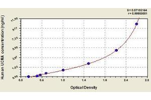 Typical standard curve (UCMA ELISA 试剂盒)