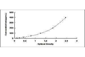 Typical standard curve (alpha Fetoprotein ELISA 试剂盒)