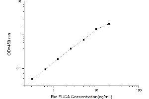 Typical standard curve (FUCA1 ELISA 试剂盒)