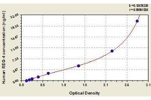 Typical standard curve (REG4 ELISA 试剂盒)