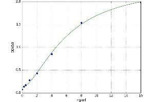 A typical standard curve
