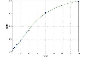 A typical standard curve (CD130/gp130 ELISA 试剂盒)