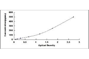 Typical standard curve (IFNB1 ELISA 试剂盒)