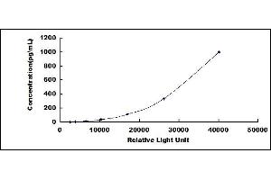 Typical standard curve