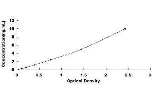 Typical standard curve (MYBPC3 ELISA 试剂盒)