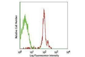 Flow Cytometry (FACS) image for anti-Glycophorin A + B (CD235a + CD235b) antibody (FITC) (ABIN2661603) (CD235ab 抗体  (FITC))