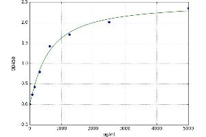 A typical standard curve