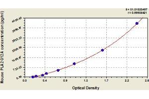 Typical Standard Curve (PLA2G12A ELISA 试剂盒)