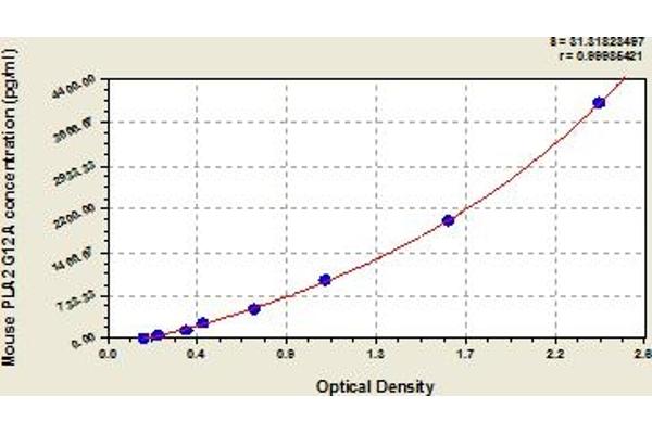 PLA2G12A ELISA 试剂盒