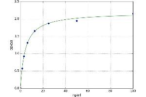 Complement Component 4 Binding Protein, alpha (C4BPA) ELISA Kit