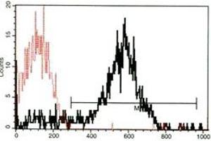 Flow Cytometry (FACS) image for anti-Selectin P (Granule Membrane Protein 140kDa, Antigen CD62) (SELP) antibody (ABIN1106510) (P-Selectin 抗体)