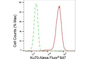Flow cytometric analysis of Ku70 expression in HepG2 cells using Ku70 antibody (ABIN7800877), 1:2,000). (Recombinant XRCC6 抗体)