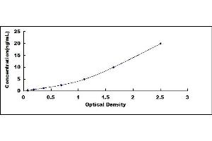Typical standard curve (AQP3 ELISA 试剂盒)