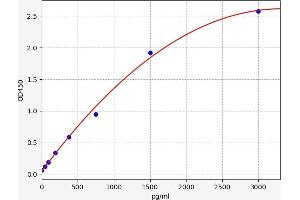 Typical standard curve (c-Terminal Fragment of Agrin ELISA 试剂盒)