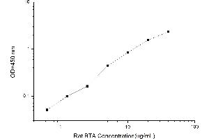 Typical standard curve (Bladder Tumor Antigen ELISA 试剂盒)