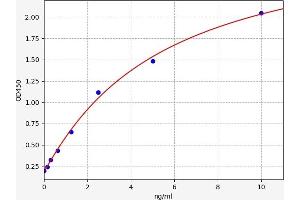 Typical standard curve (KLF10/TIEG1 ELISA 试剂盒)