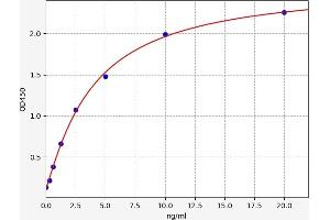Typical standard curve (PTGDS ELISA 试剂盒)