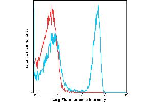 Human peripheral blood lymphocytes were stained with PerCP-Cy5. (CD4 抗体  (PerCP-Cy5.5))