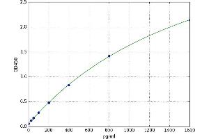 A typical standard curve (Cofilin 2 ELISA 试剂盒)