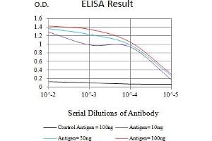 Black line: Control Antigen (100 ng),Purple line: Antigen (10 ng), Blue line: Antigen (50 ng), Red line:Antigen (100 ng)