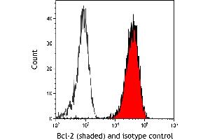 Flow Cytometry (FACS) image for anti-B-Cell CLL/lymphoma 2 (BCL2) (AA 50-100) antibody (ABIN7454495)