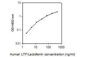 ELISA image for Lactotransferrin (LTF) ELISA Kit (ABIN4883682) (Lactoferrin ELISA 试剂盒)
